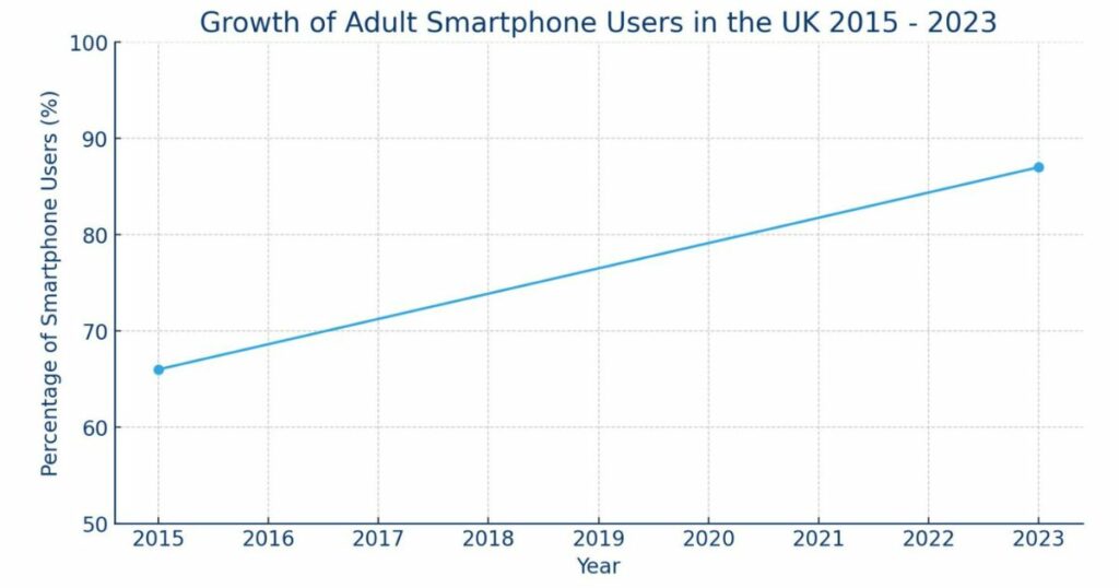 Growth of Adult Smartphone Users in the UK 2015 - 2023