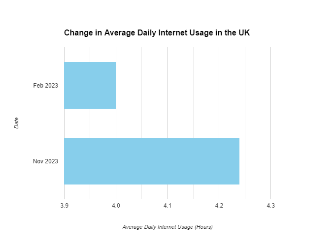 Change in Average Daily Internet Usage in the UK