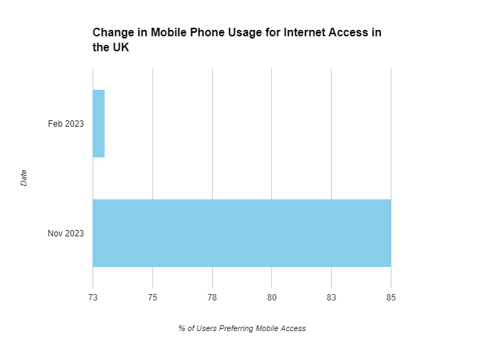 Change in Mobile Phone Usage for Internet Access in the UK