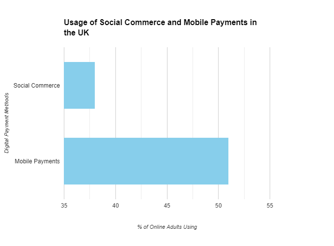 Usuage of Social Commerce and Mobile Payments in the UK