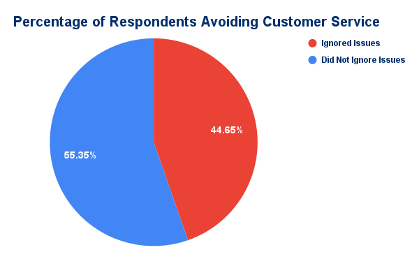 How Digital Platforms Can Revolutionise Your Customer Service - Percentage of Respondents Avoiding Customer Service