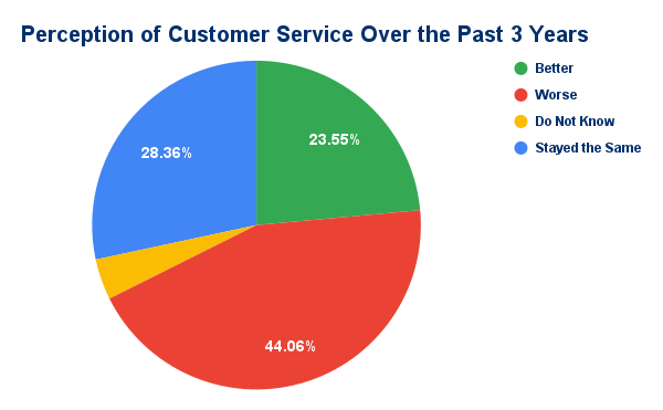 How Digital Platforms Can Revolutionise Your Customer Service - Perception of Customer Service Over the Past 3 Years
