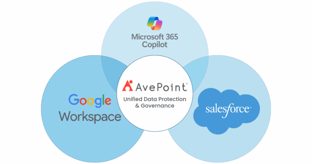 AvePoint Unified Data Protection, Collaboration & Governance