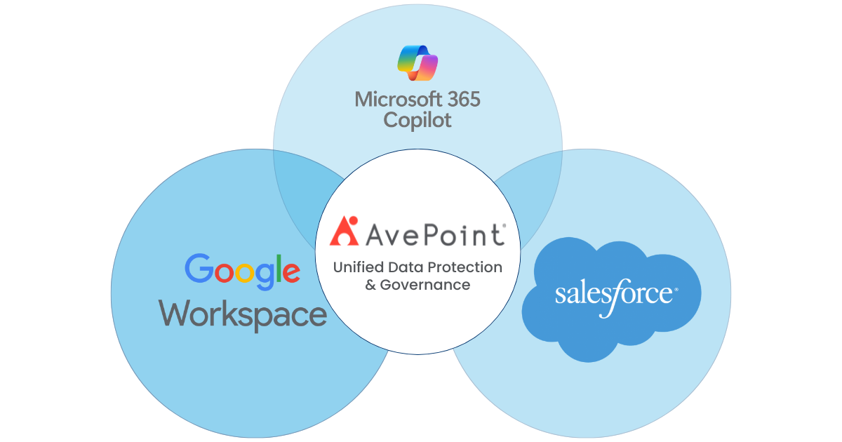 AvePoint Unified Data Protection, Collaboration & Governance