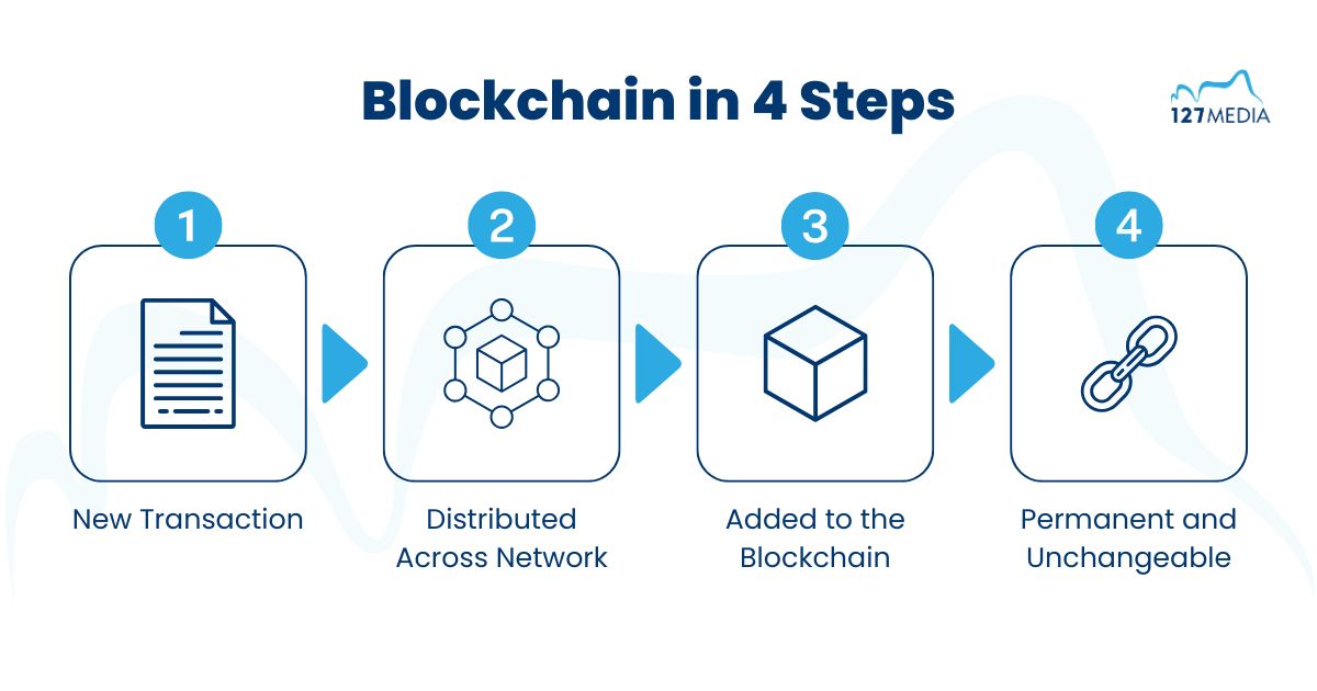 Blockchain in 4 steps | 127 Media | Hosting | Web | Cloud | Hardware | Southport