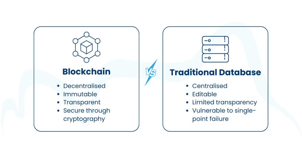 Blockchain vs Traditional Database | 127 Media | Hosting | Web | Cloud | Hardware | Southport
