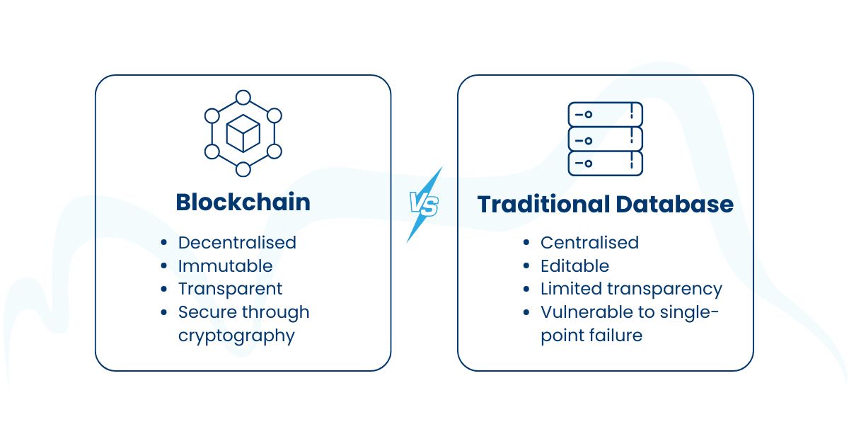 Blockchain vs Traditional Database | 127 Media | Hosting | Web | Cloud | Hardware | Southport
