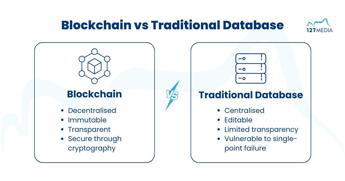 Blockchain vs Traditional Database | 127 Media | Hosting | Web | Cloud | Hardware | Southport