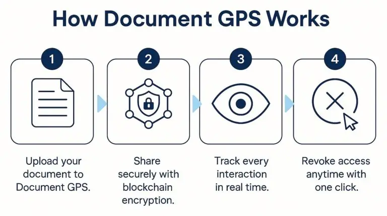 A graphic showing how Document GPS works. Secure Document Management. 127 Media. Southport