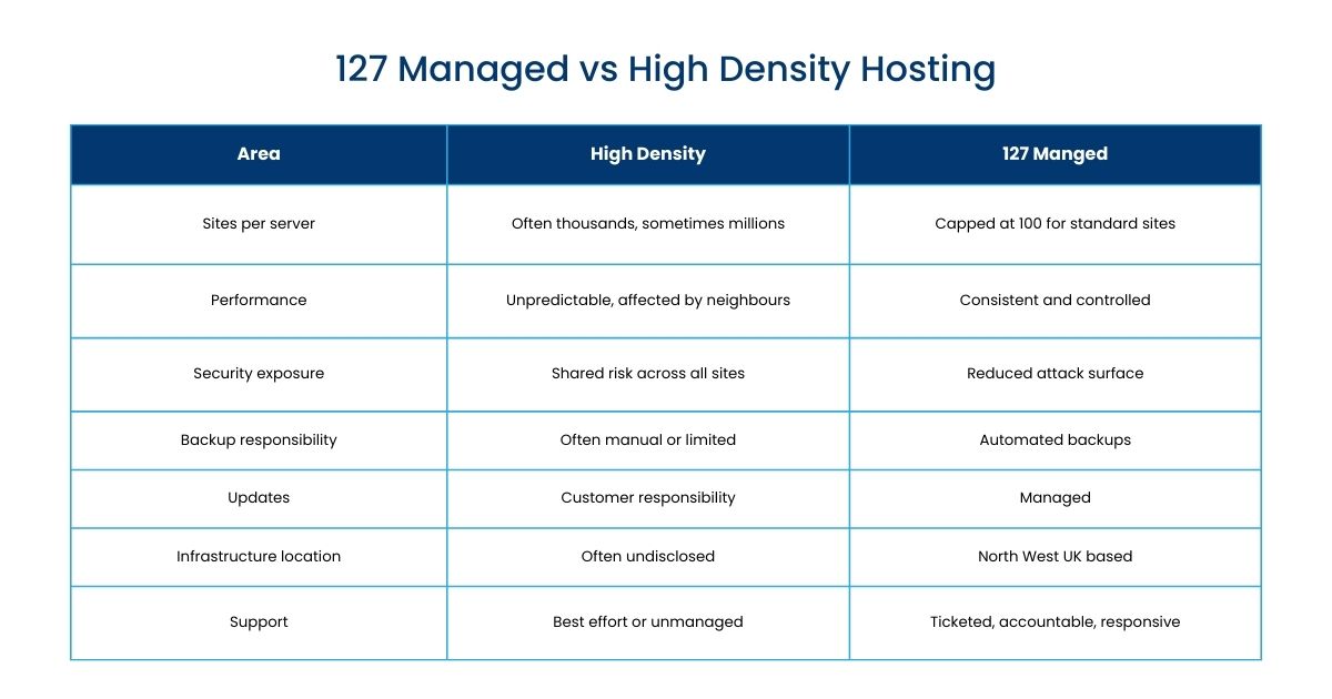 127 Managed Hosting vs High Density Hosting | Data Sovereignty and Managed Hosting