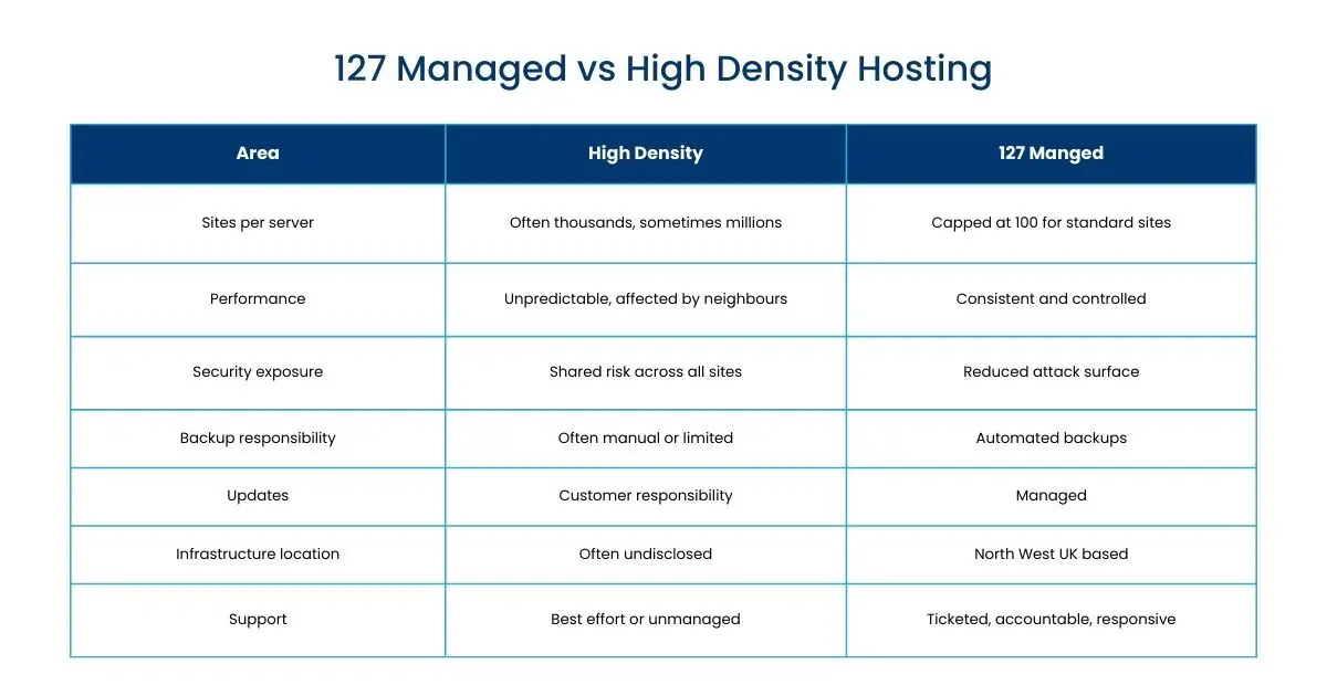 127 Managed Hosting vs High Density Hosting | Data Sovereignty and Managed Hosting